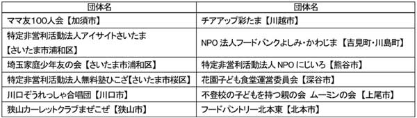 2024年度助成団体＜埼玉県＞