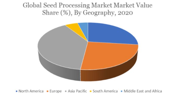 種子加工市場　2022年～2029年にCAGR6％で成長見込み