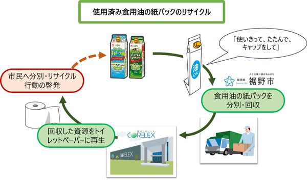 リサイクルスキームのイメージ図