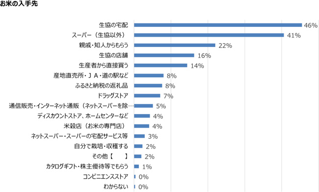 米の入手先