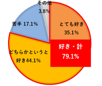 Q.卵かけご飯は好きですか？（n=1035／単一回答）