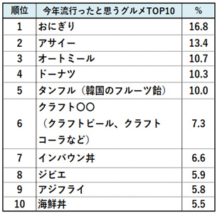 今年流行ったと思うグルメTOP10（n=1,035／複数回答）