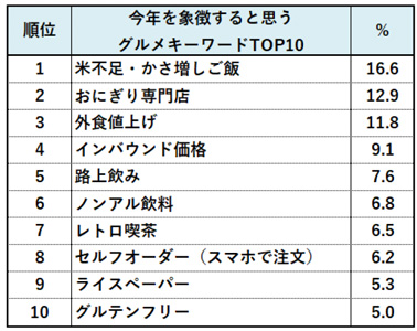 今年を象徴すると思うグルメキーワードTOP10（n=1,035／複数回答）