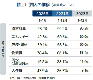 値上げ要因の推移（品目数ベース）