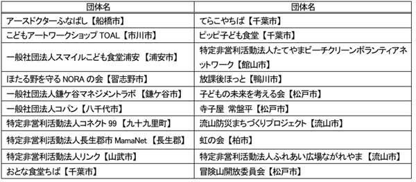 2024年度助成団体＜千葉県＞