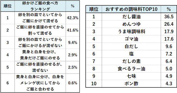 卵かけご飯の食べ方ランキングとおすすめの調味料TOP10