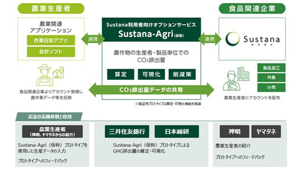 農産物の温室効果ガス排出量の算定・可視化クラウドサービス　日本総研と実証事業開始　三井住友銀行