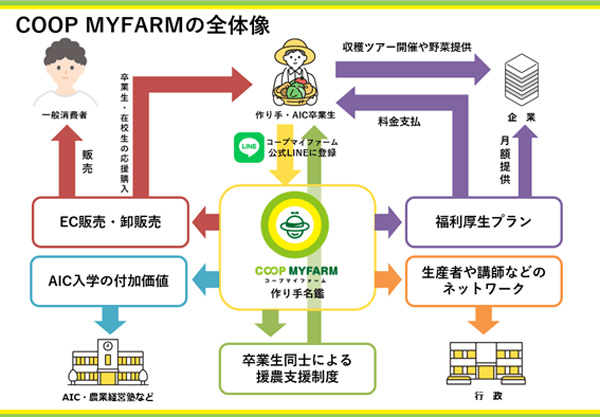 「COOP MYFARM」概要