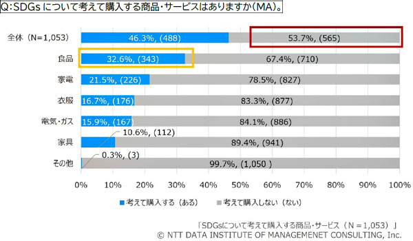 ＳＤＧｓについて考えて購入する商品・サービス