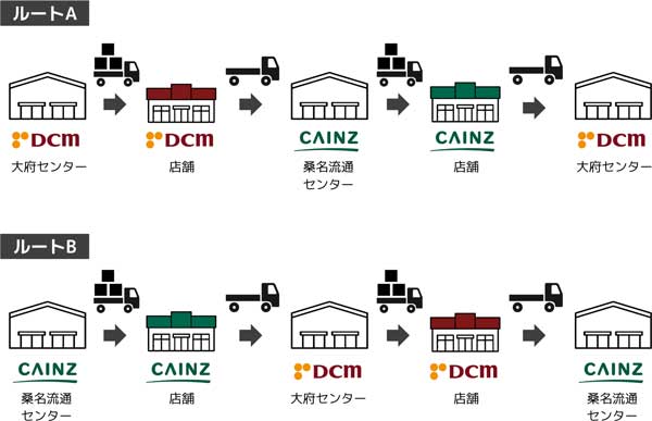 共同配送の内容