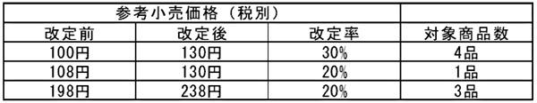 「千切りキャベツ」などパッケージサラダ20商品を値上げ　サラダクラブ