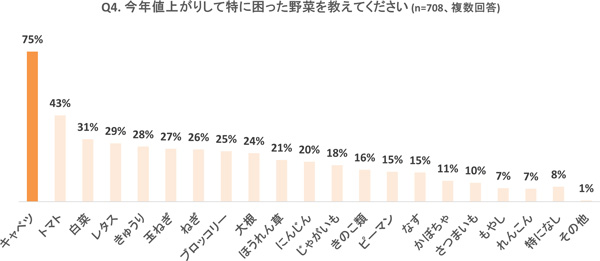 Q4：今年値上がりして困った野菜