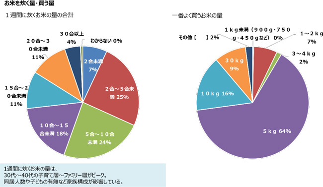 米を炊く量・買う量