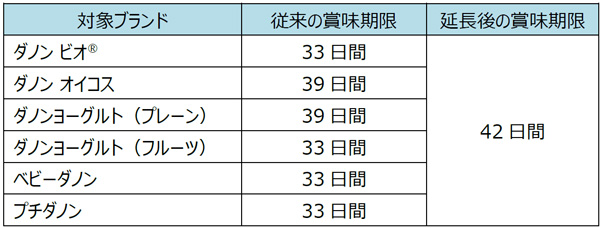 賞味期限延長の対象ブランドおよび延長内容