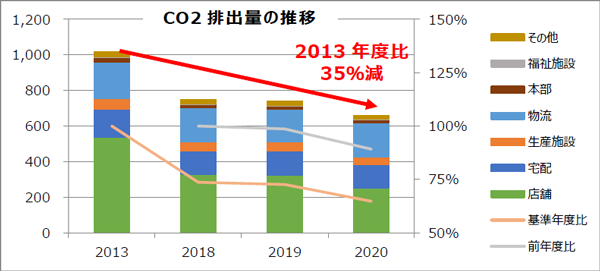 CO2排出量の推移。2013年度比35％削減した