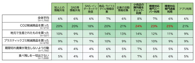 図表：食料品の購入、食生活において、環境保護につながるような行動を継続するために取り組んでいること