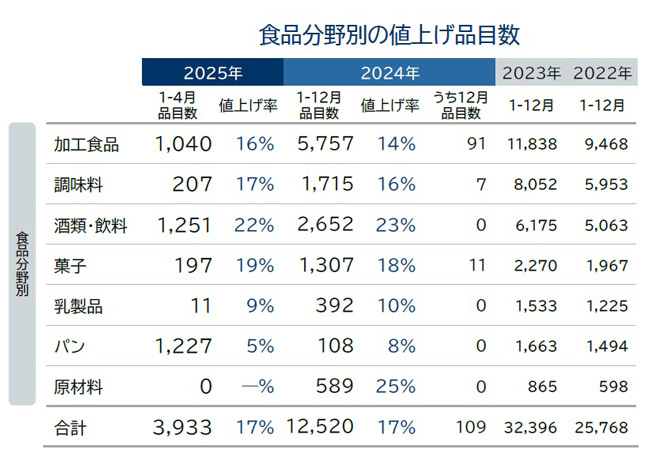 食品分野別の値上げ品目数