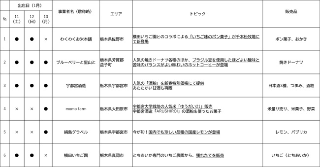 栃木　畑のマルシェ新春イベントスケジュール