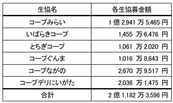 「令和6年能登半島地震及び能登豪雨災害募金」概要