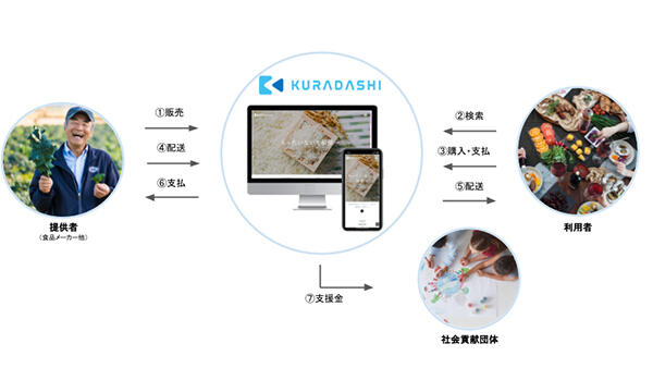 社会貢献フードシェアリングプラットフォーム「KURADASHI」のイメージ