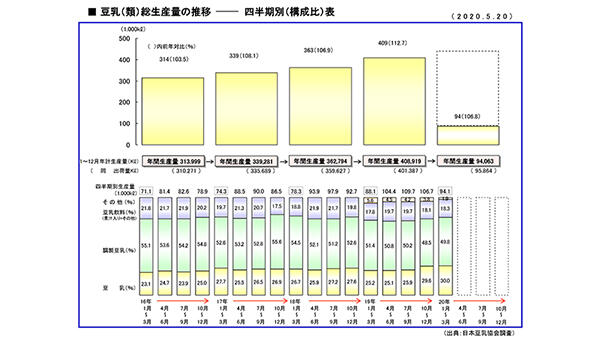 豆乳生産量6.8%増　「無調整」中心に伸長　豆乳市場動向　日本豆乳協会
