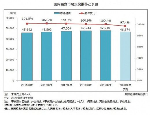 国内給食市場規模推移と予測