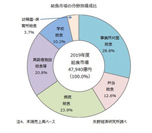 給食市場の分野別構成比