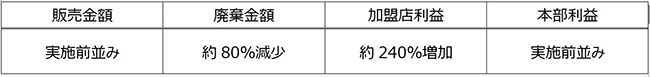 販売結果※完全予約制実施前（2018年実績）との比較