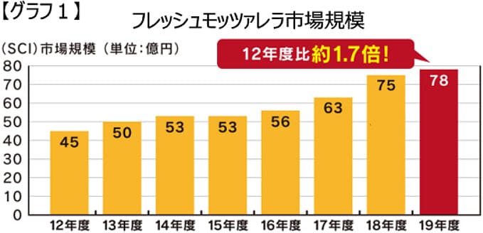 フレッシュモッツァレラ市場規模