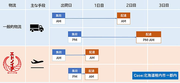 エドノイチが実現した物流工程