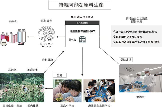 ビジネスの仕組み