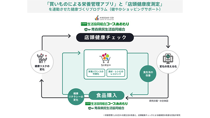 買い物データで健康サポートへ　コープ共済連など共同で調査研究開始　シルタス