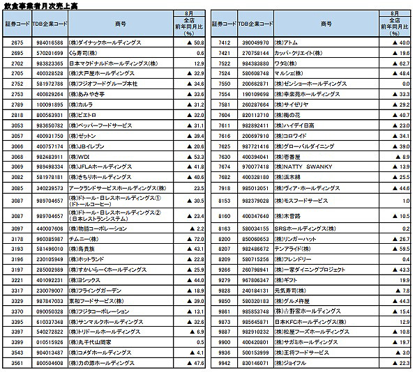 飲食事業者の月次売上高