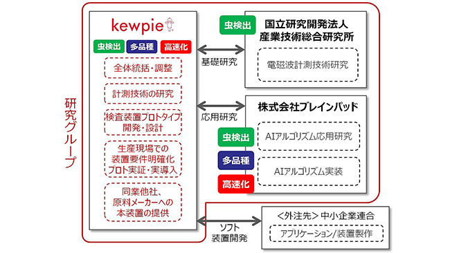 AI検査装置の研究開発へ「イノベーション創出強化研究推進事業」に採択　キユーピー