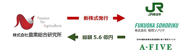 「農家の直売所」5.6億円調達　JR東日本と福岡ソノリクとの資本業務提携