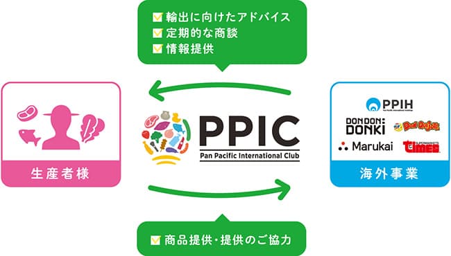 日本の農畜水産物の輸出拡大へ　生産者とパートナーシップ組織を発足　PPIH