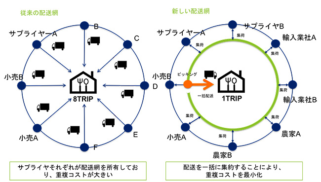 フルフィルメントの最適化をすることで消費者の品揃えニーズに対応する