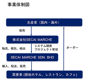 事業体制