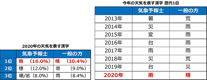 今年の天気を表す漢字は 雨 と 晴 日本気象協会 ニュース 流通 Jacom 農業協同組合新聞