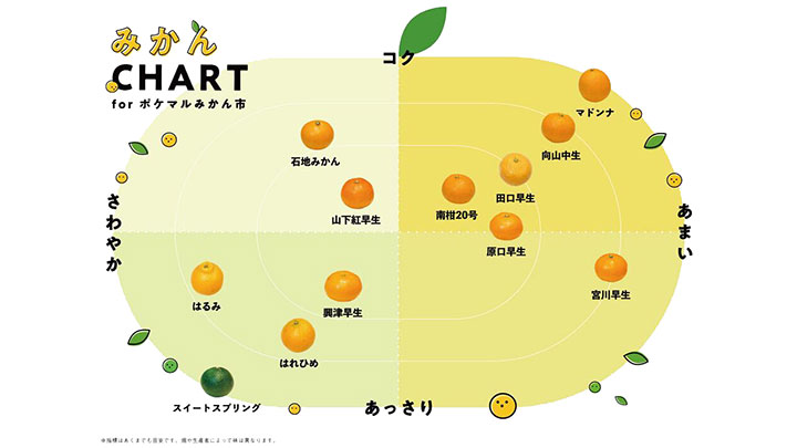 「みかんチャート」で味を比較