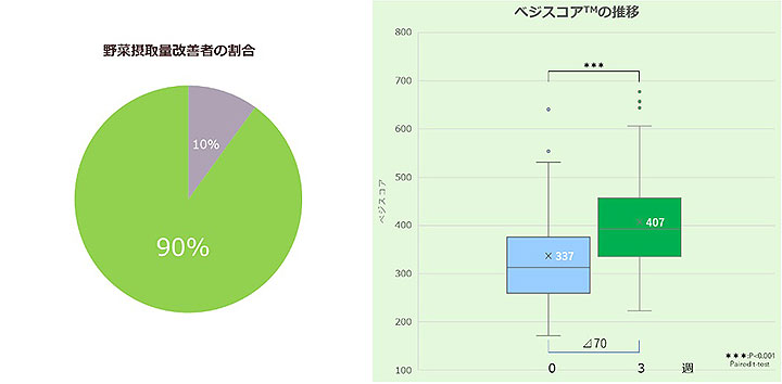 滋賀県の野菜摂取改善結果