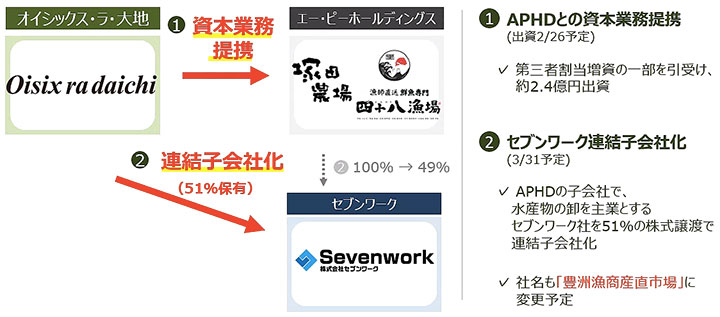 資本業務提携・子会社化のスキーム