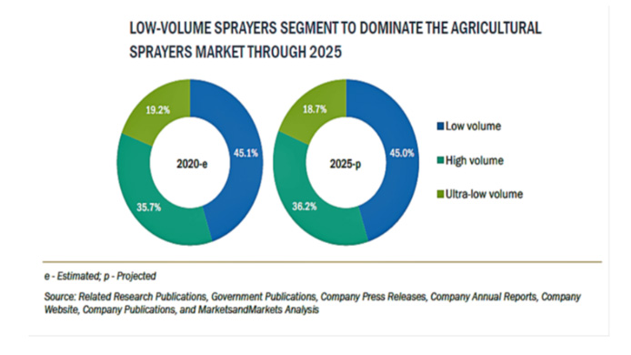 精密農業技術の導入で市場拡大　農業用噴霧器の市場調査レポート