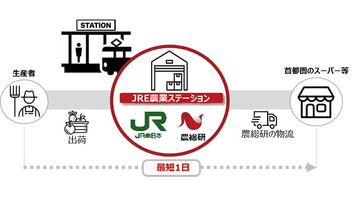 JR東日本と農産物流通プラットフォームを共同運用　農業総合研究所