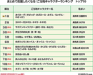 「みんなまとめて応援したくなる！ご当地キャラクターランキング」トップ10