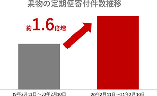 果物の定期便寄付件数の推移