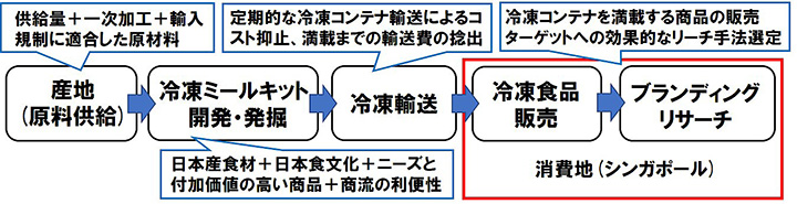 販売商品例