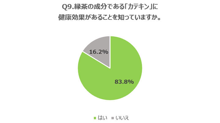 緑茶の成分である「カテキン」に健康効果があることを知っていますか