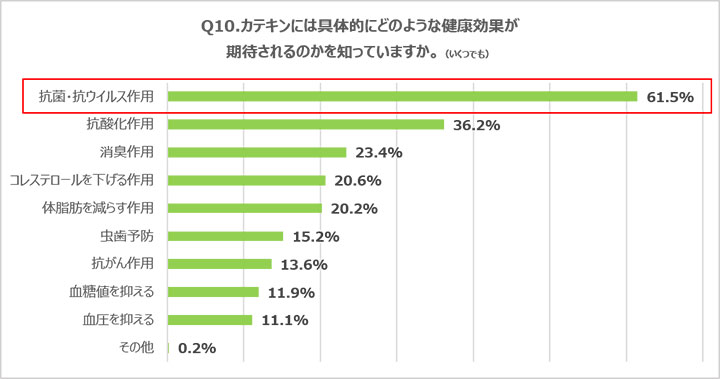 カテキンには具体的にどのような健康効果が期待されるのかを知っていますか