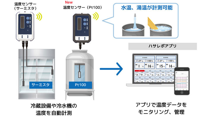 食品の温度管理をIoTで支援するハサレポ